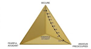 3D pyramid mapping the user's 100-day progress from Anxious Preoccupied (AP) reactivity to Earned Secure Attachment and Sovereign Mass.