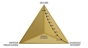 3D pyramid mapping the user's 100-day progress from Dismissive Avoidant (DA) deactivation to Earned Secure Attachment and Sovereign Mass.