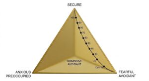 3D pyramid mapping the user's 100-day progress from Fearful Avoidant (FA) disorganized attachment to Earned Secure Attachment and Sovereign Mass.